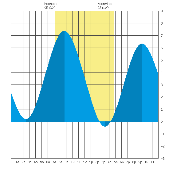 Bridgeport tide chart for Saturday, January 11, 2025