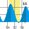 Bridgeport tide chart for Saturday, January 11, 2025