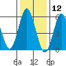 Bridgeport tide chart for Sunday, January 12, 2025