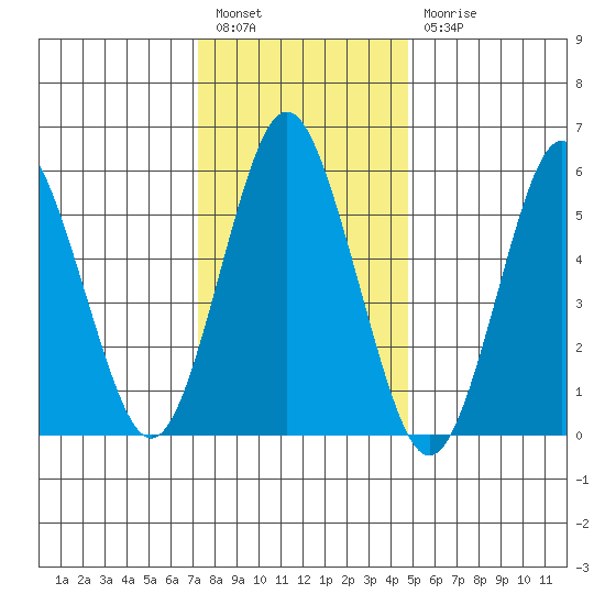 Bridgeport tide chart for Tuesday, January 14, 2025