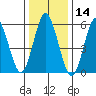 Bridgeport tide chart for Tuesday, January 14, 2025