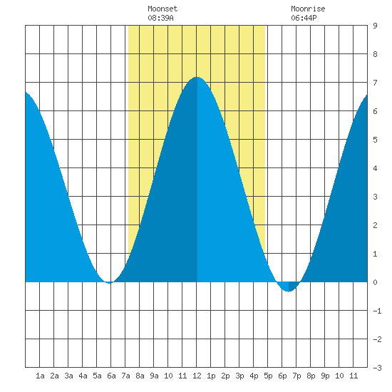 Bridgeport tide chart for Wednesday, January 15, 2025