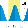 Bridgeport tide chart for Thursday, January 16, 2025