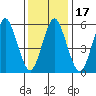 Bridgeport tide chart for Friday, January 17, 2025