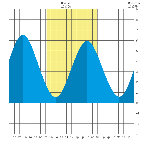 Bridgeport tide chart for Sunday, January 19, 2025