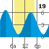 Bridgeport tide chart for Sunday, January 19, 2025