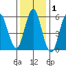 Bridgeport tide chart for Wednesday, January 1, 2025