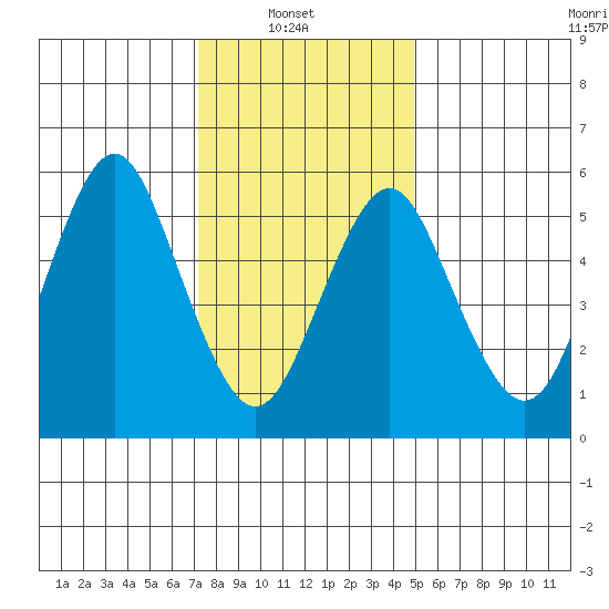 Bridgeport tide chart for Monday, January 20, 2025