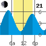 Bridgeport tide chart for Tuesday, January 21, 2025