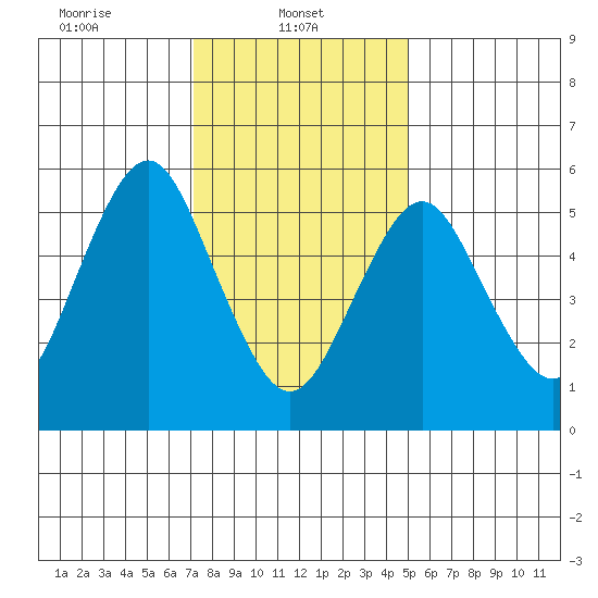 Bridgeport tide chart for Wednesday, January 22, 2025