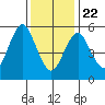 Bridgeport tide chart for Wednesday, January 22, 2025