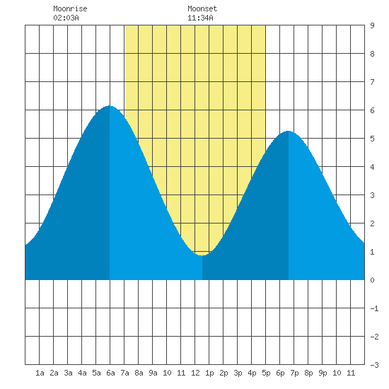 Bridgeport tide chart for Thursday, January 23, 2025