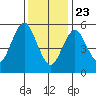 Bridgeport tide chart for Thursday, January 23, 2025