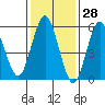 Bridgeport tide chart for Tuesday, January 28, 2025