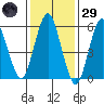 Bridgeport tide chart for Wednesday, January 29, 2025