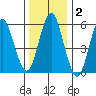 Bridgeport tide chart for Thursday, January 2, 2025