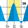 Bridgeport tide chart for Thursday, January 30, 2025