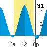 Bridgeport tide chart for Friday, January 31, 2025