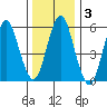 Bridgeport tide chart for Friday, January 3, 2025