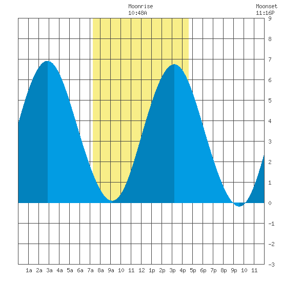 Bridgeport tide chart for Sunday, January 5, 2025