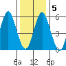 Bridgeport tide chart for Sunday, January 5, 2025