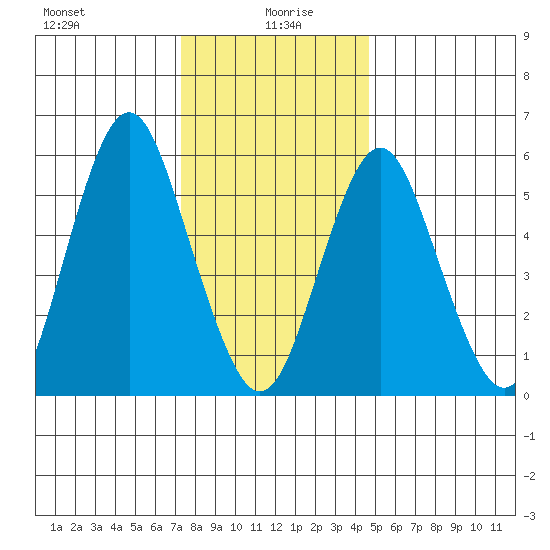 Bridgeport tide chart for Tuesday, January 7, 2025