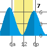 Bridgeport tide chart for Tuesday, January 7, 2025