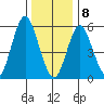 Bridgeport tide chart for Wednesday, January 8, 2025