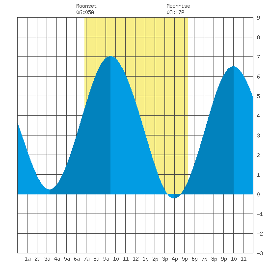 Bridgeport tide chart for Monday, February 10, 2025