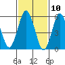 Bridgeport tide chart for Monday, February 10, 2025