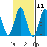 Bridgeport tide chart for Tuesday, February 11, 2025