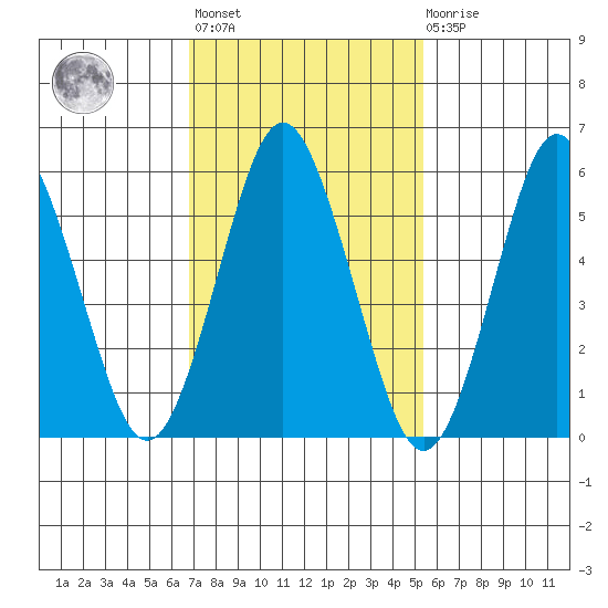 Bridgeport tide chart for Wednesday, February 12, 2025