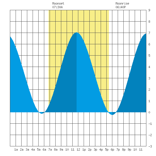 Bridgeport tide chart for Thursday, February 13, 2025