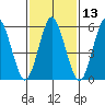 Bridgeport tide chart for Thursday, February 13, 2025