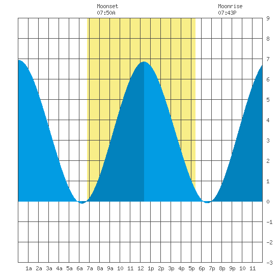 Bridgeport tide chart for Friday, February 14, 2025