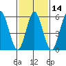 Bridgeport tide chart for Friday, February 14, 2025