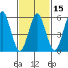 Bridgeport tide chart for Saturday, February 15, 2025