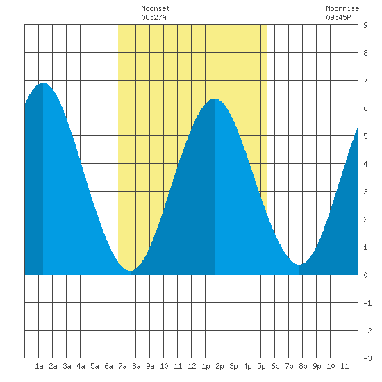 Bridgeport tide chart for Sunday, February 16, 2025