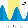 Bridgeport tide chart for Monday, February 17, 2025