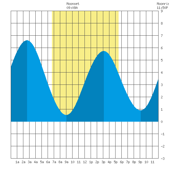 Bridgeport tide chart for Tuesday, February 18, 2025