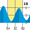 Bridgeport tide chart for Tuesday, February 18, 2025