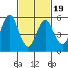Bridgeport tide chart for Wednesday, February 19, 2025