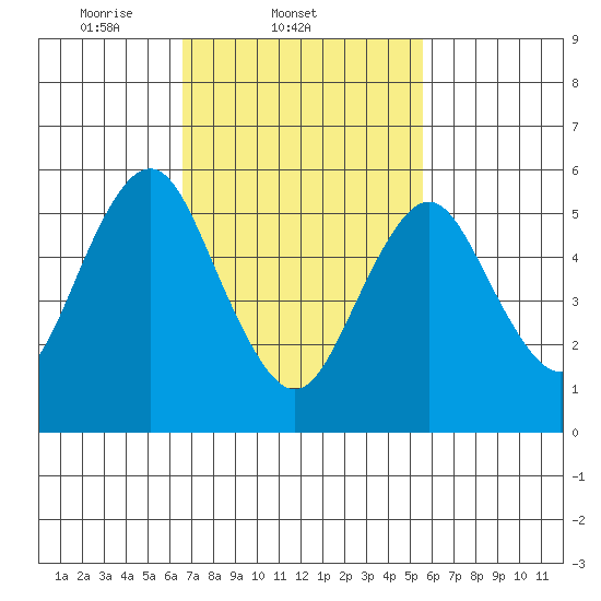 Bridgeport tide chart for Friday, February 21, 2025