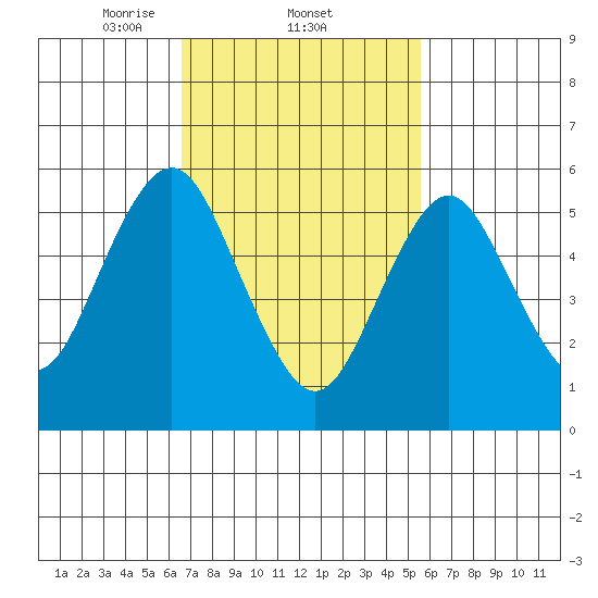 Bridgeport tide chart for Saturday, February 22, 2025
