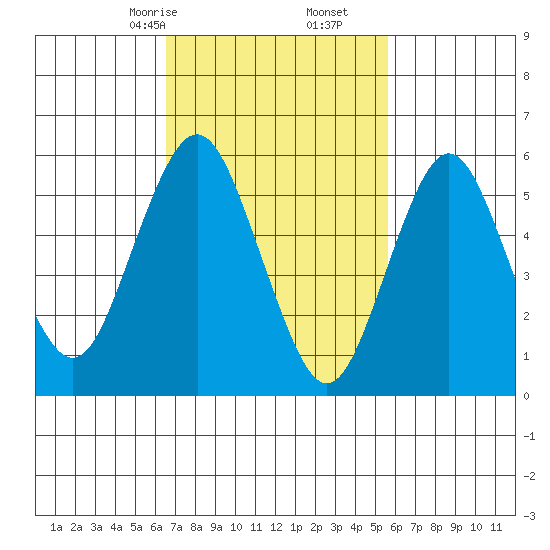 Bridgeport tide chart for Monday, February 24, 2025