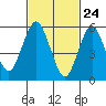 Bridgeport tide chart for Monday, February 24, 2025