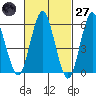 Bridgeport tide chart for Thursday, February 27, 2025