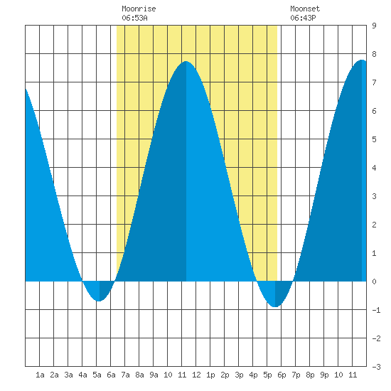 Bridgeport tide chart for Friday, February 28, 2025