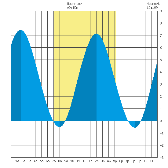 Bridgeport tide chart for Sunday, February 2, 2025