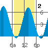 Bridgeport tide chart for Sunday, February 2, 2025
